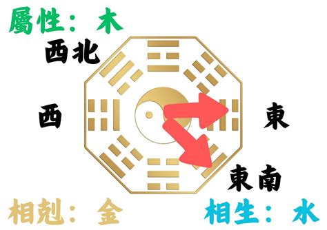 東北向西南|如何判別房子座向以及五行屬性